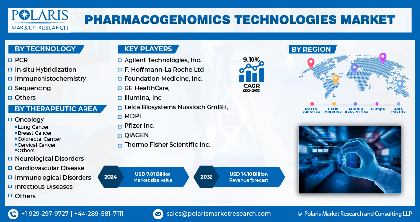 Pharmacogenomics Technologies Market Size